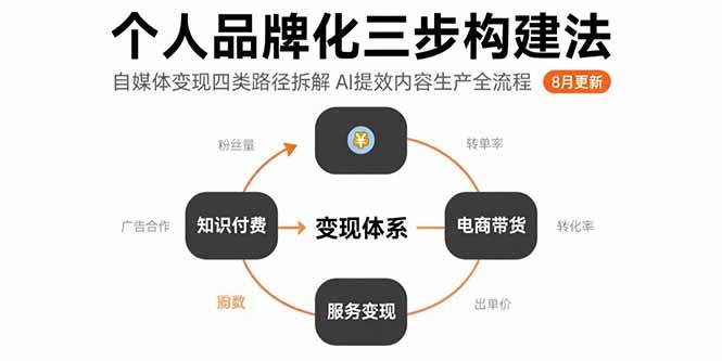 （15617期）个人品牌化三步构建法-8月：自媒体变现四类路径拆解 AI提效内容生产全流程-优优云网创